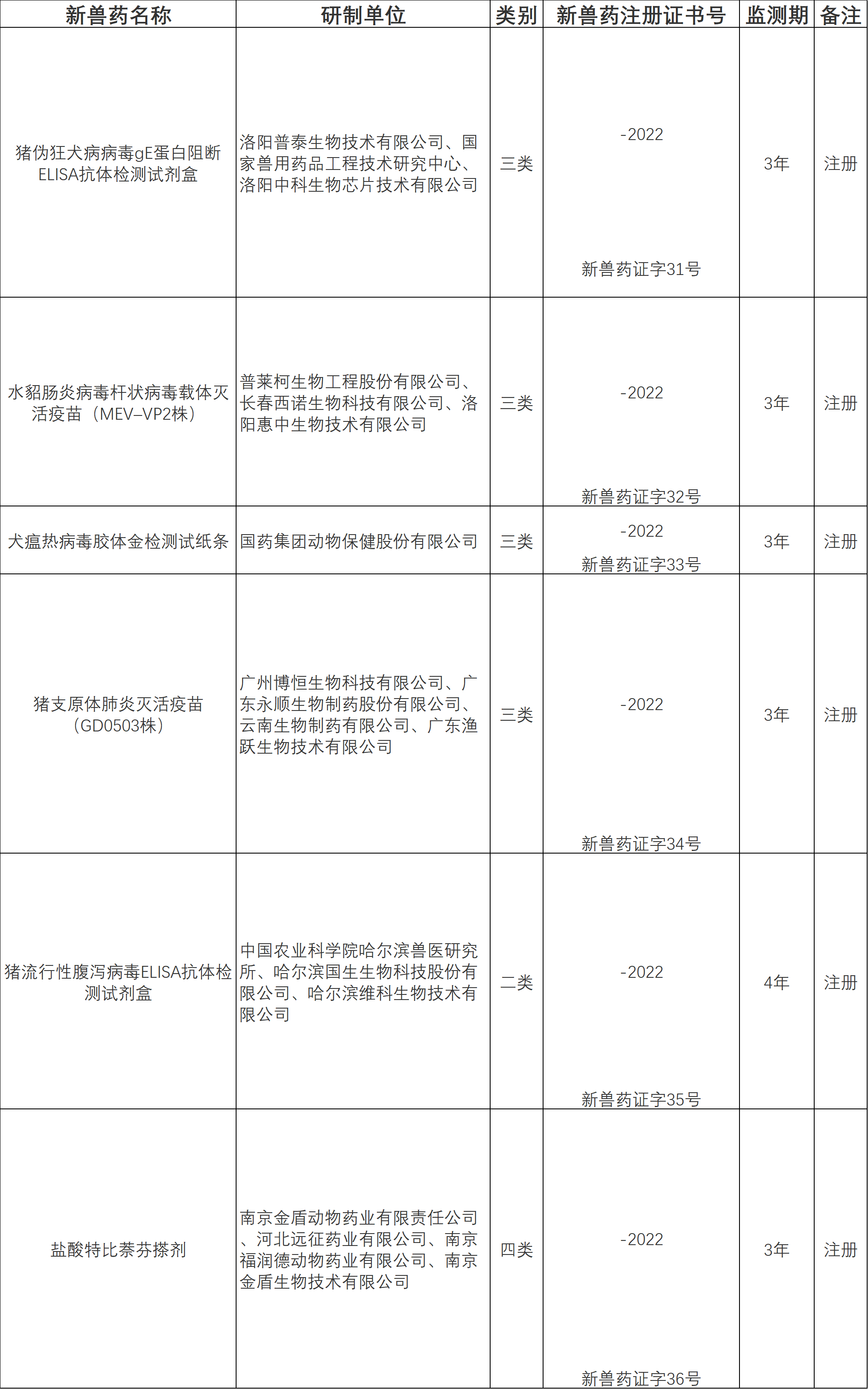 公告：批準(zhǔn)18家單位申報(bào)的6種獸藥產(chǎn)品為新獸藥（農(nóng)業(yè)農(nóng)村部公告第579號(hào)）